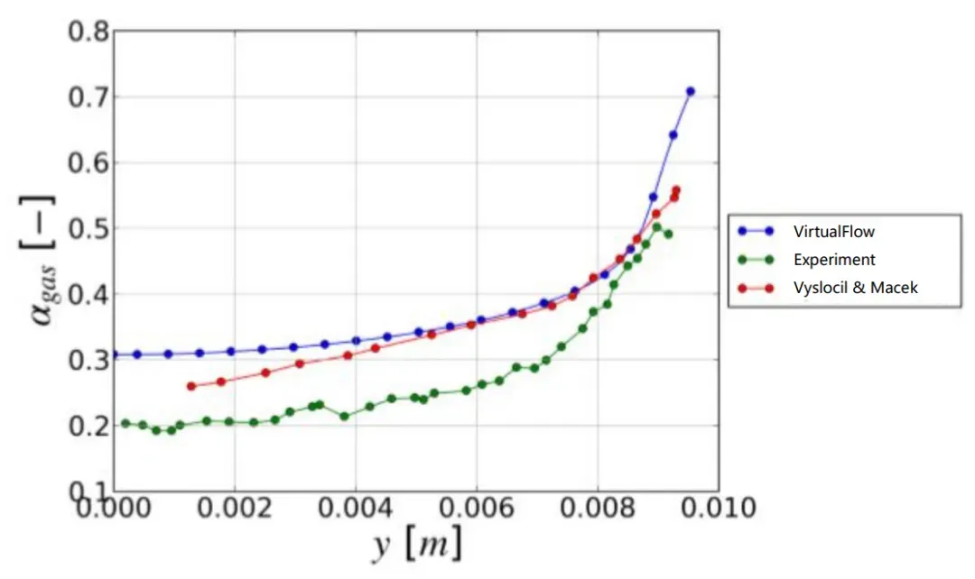 基于VirtualFlow的壁面过冷沸腾数值模拟及结果对比的图9